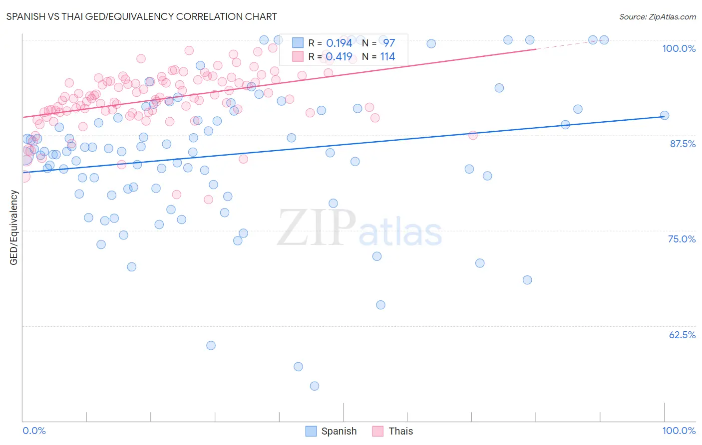 Spanish vs Thai GED/Equivalency