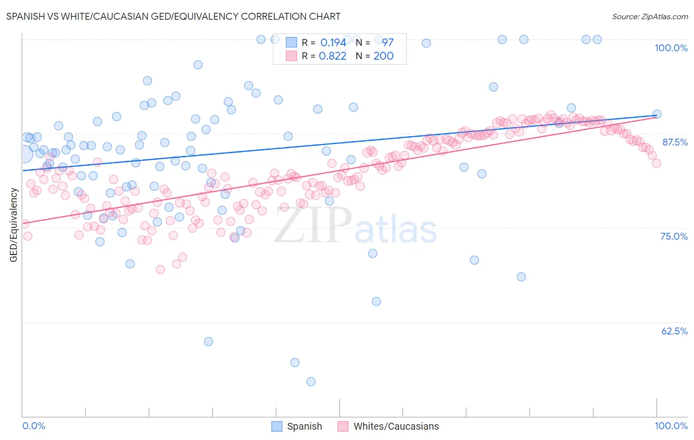 Spanish vs White/Caucasian GED/Equivalency