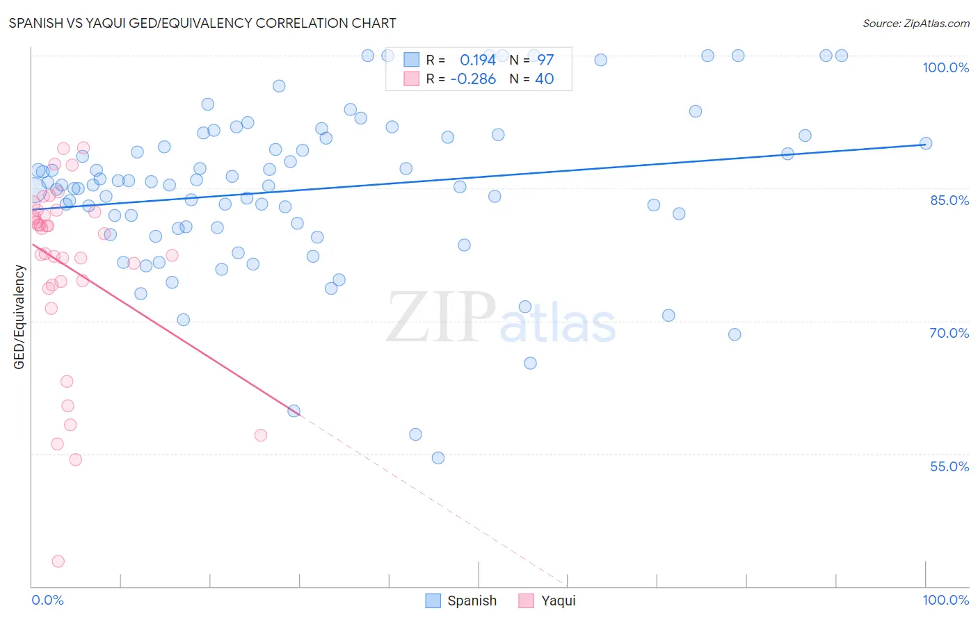 Spanish vs Yaqui GED/Equivalency