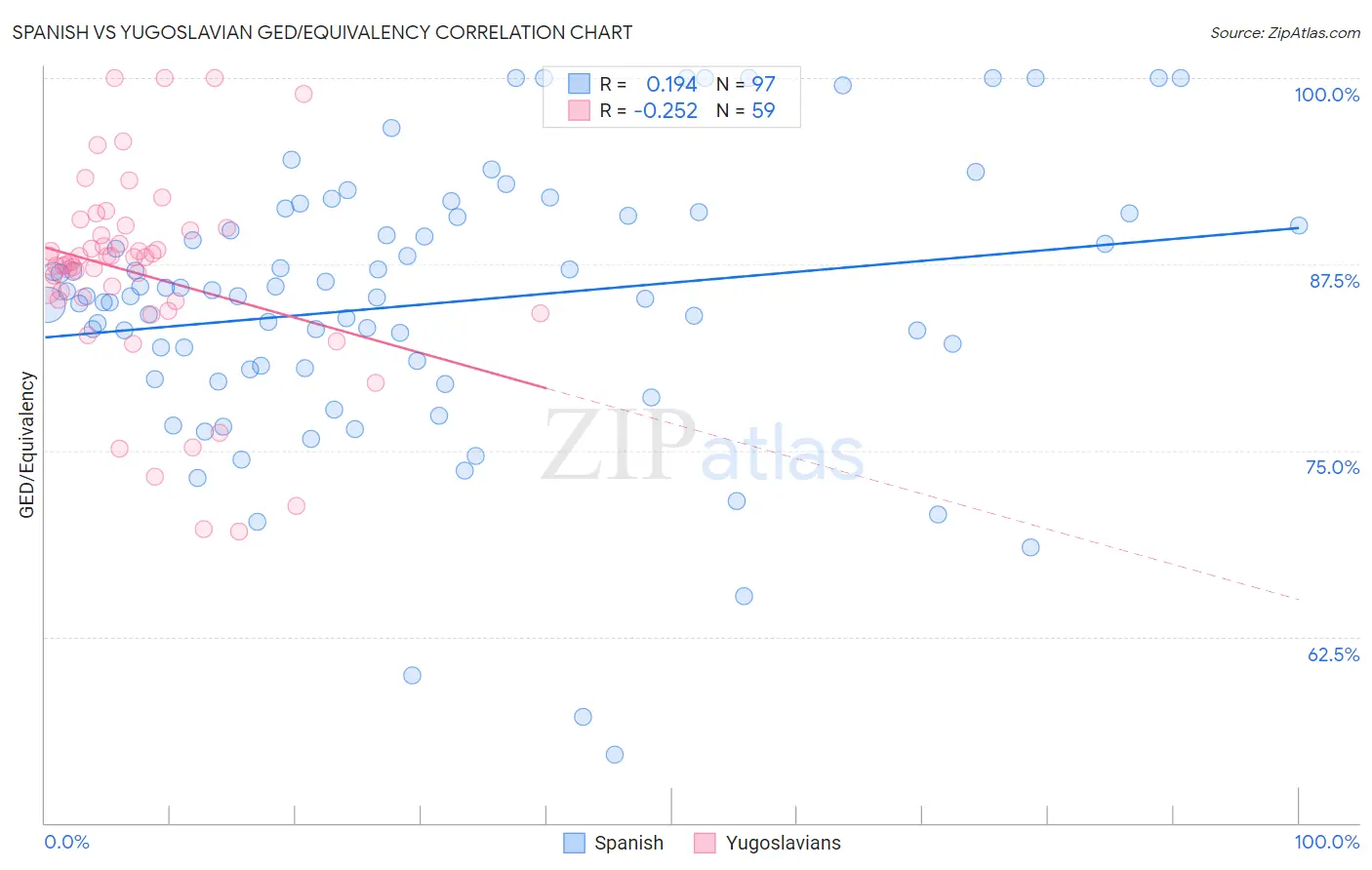 Spanish vs Yugoslavian GED/Equivalency