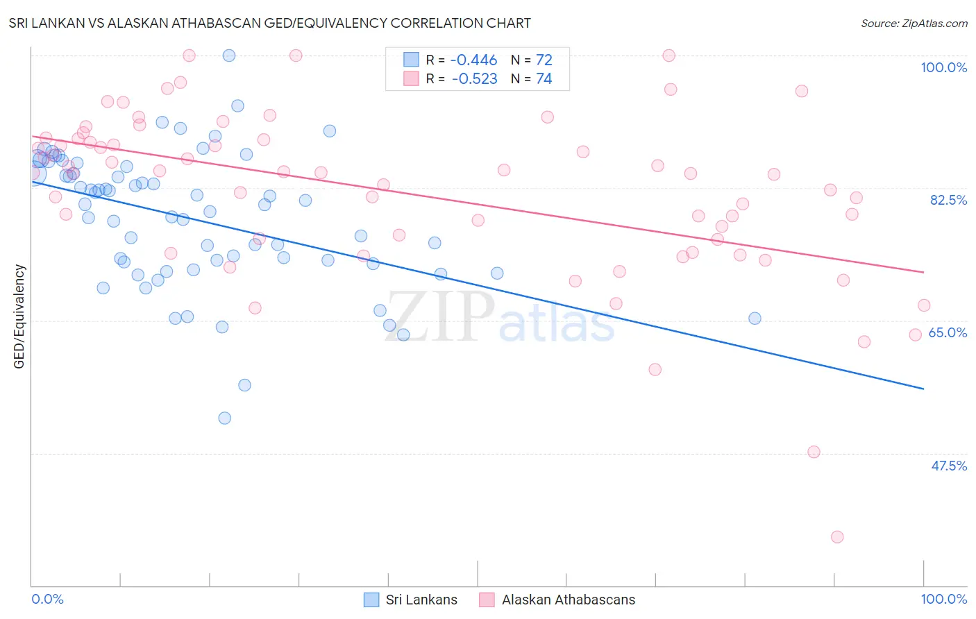 Sri Lankan vs Alaskan Athabascan GED/Equivalency