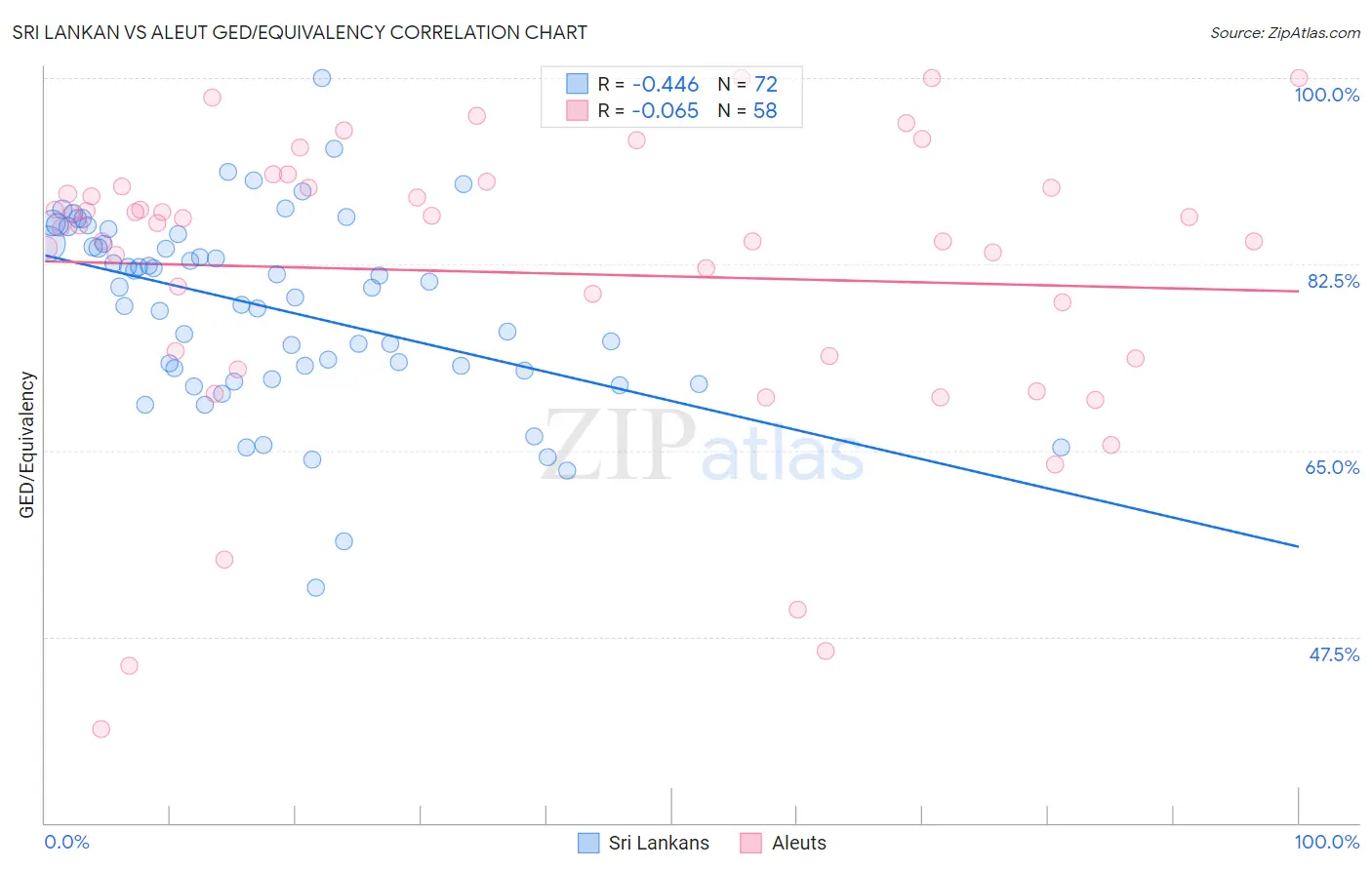 Sri Lankan vs Aleut GED/Equivalency