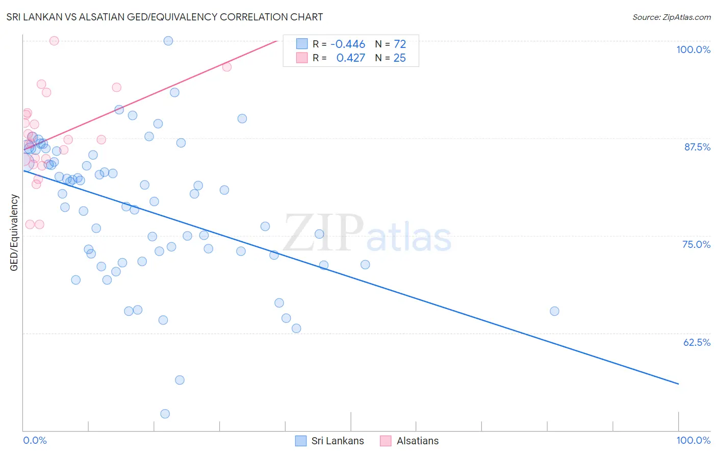 Sri Lankan vs Alsatian GED/Equivalency