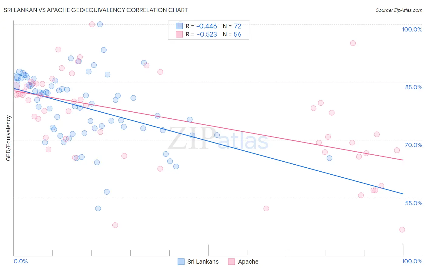 Sri Lankan vs Apache GED/Equivalency