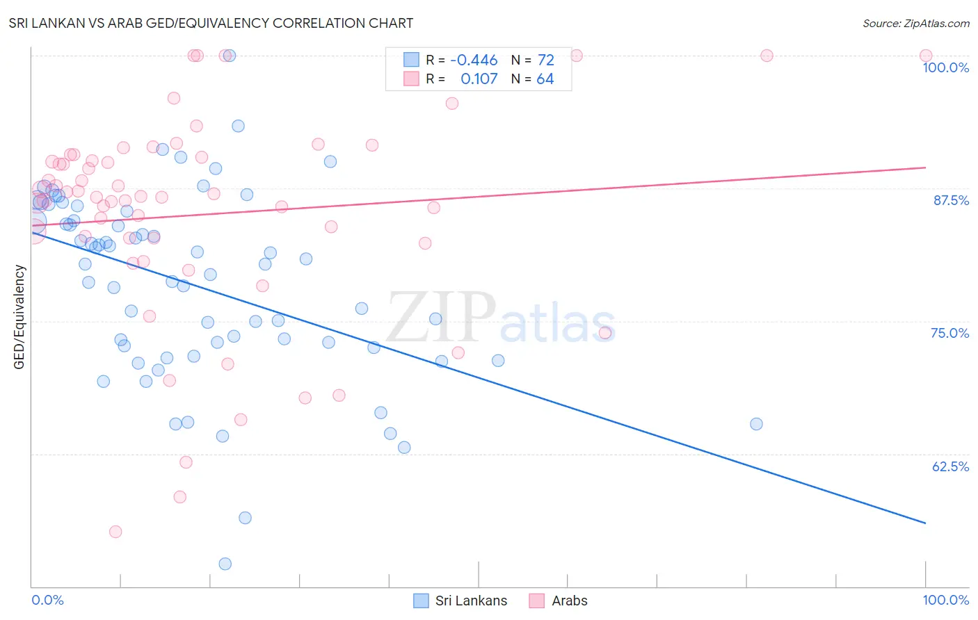 Sri Lankan vs Arab GED/Equivalency