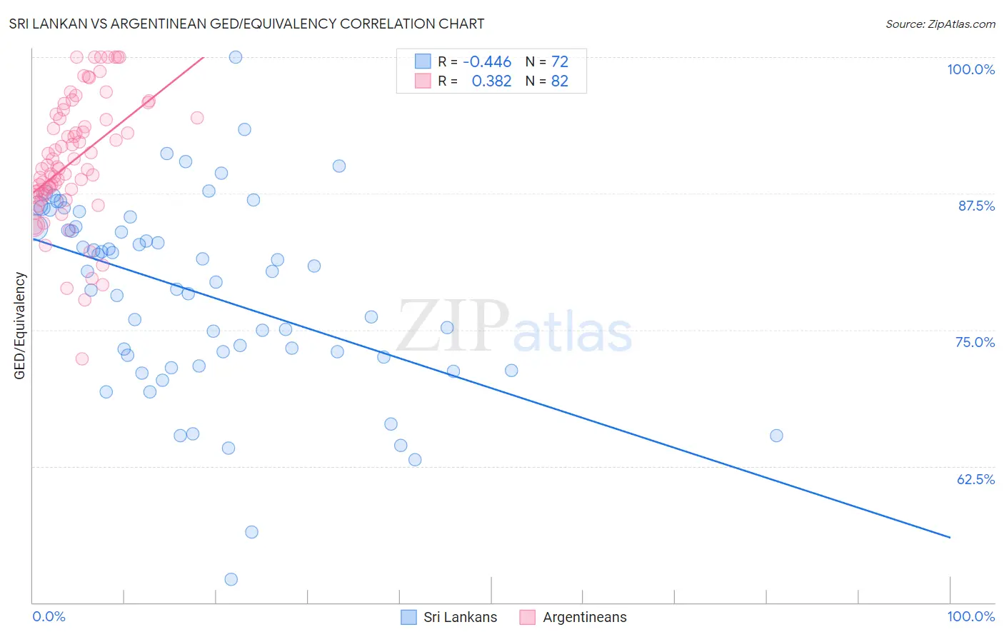 Sri Lankan vs Argentinean GED/Equivalency