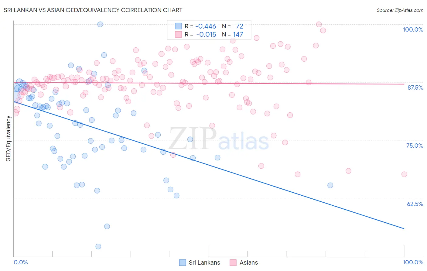 Sri Lankan vs Asian GED/Equivalency