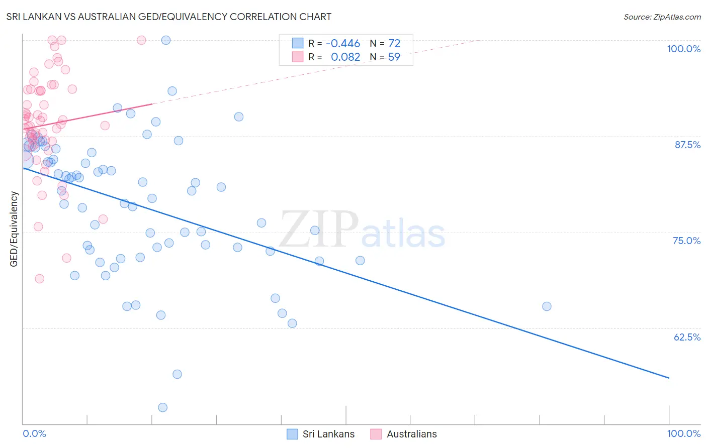 Sri Lankan vs Australian GED/Equivalency