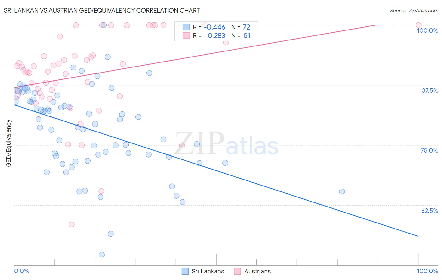 Sri Lankan vs Austrian GED/Equivalency