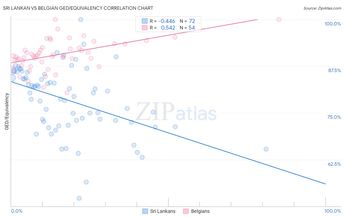 Sri Lankan vs Belgian GED/Equivalency