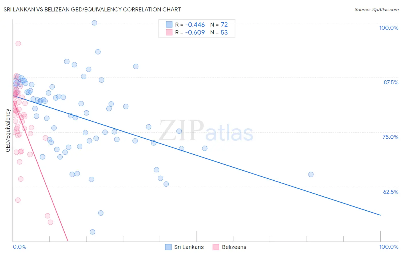 Sri Lankan vs Belizean GED/Equivalency