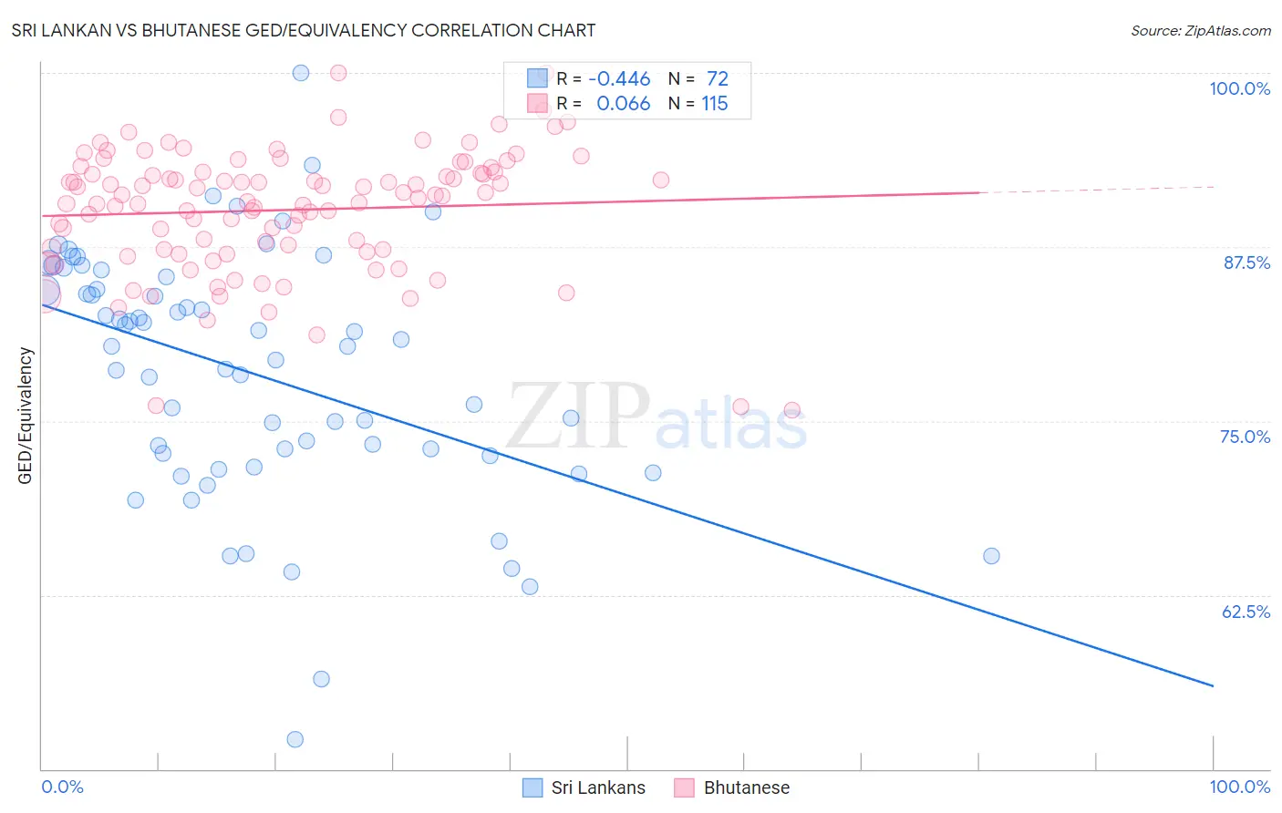 Sri Lankan vs Bhutanese GED/Equivalency