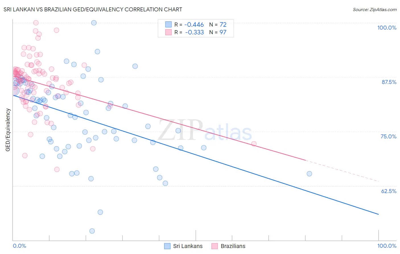 Sri Lankan vs Brazilian GED/Equivalency