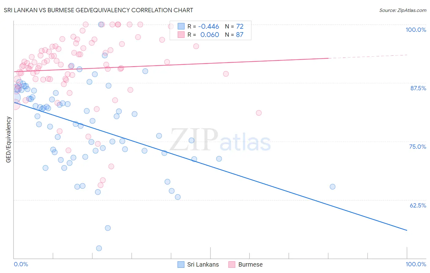 Sri Lankan vs Burmese GED/Equivalency