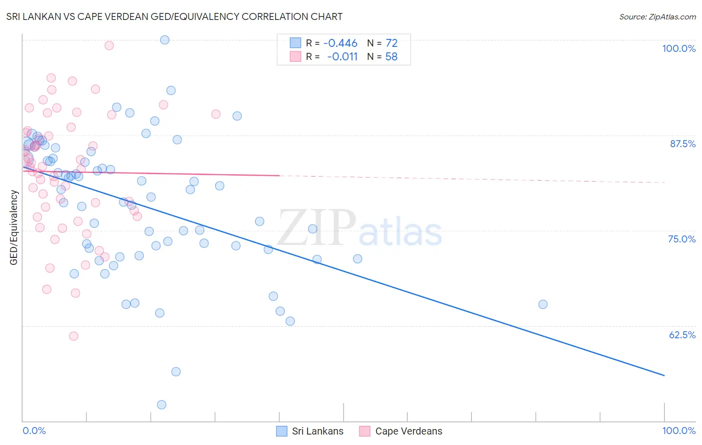 Sri Lankan vs Cape Verdean GED/Equivalency