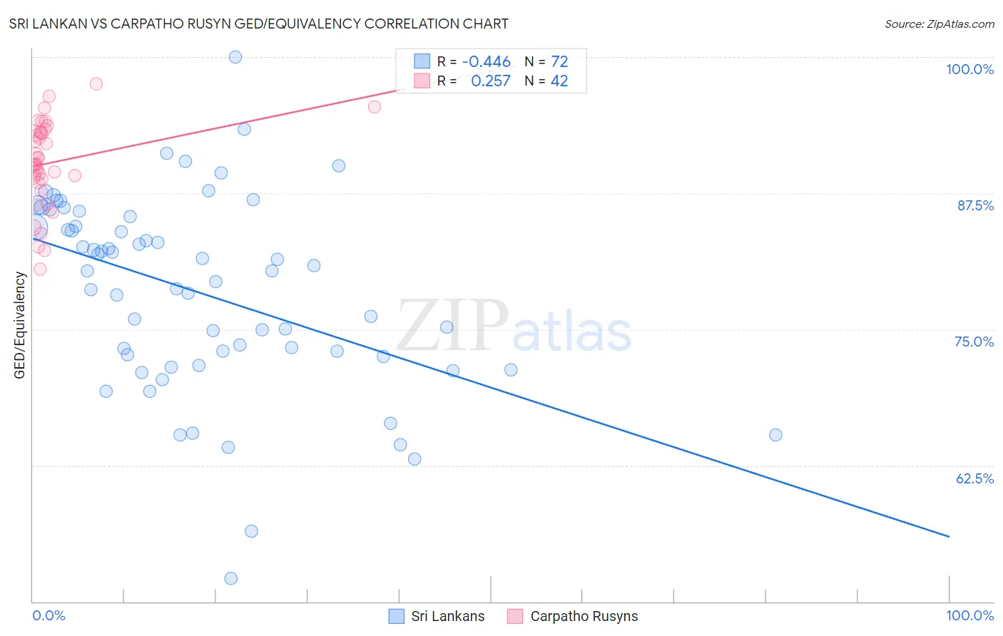 Sri Lankan vs Carpatho Rusyn GED/Equivalency