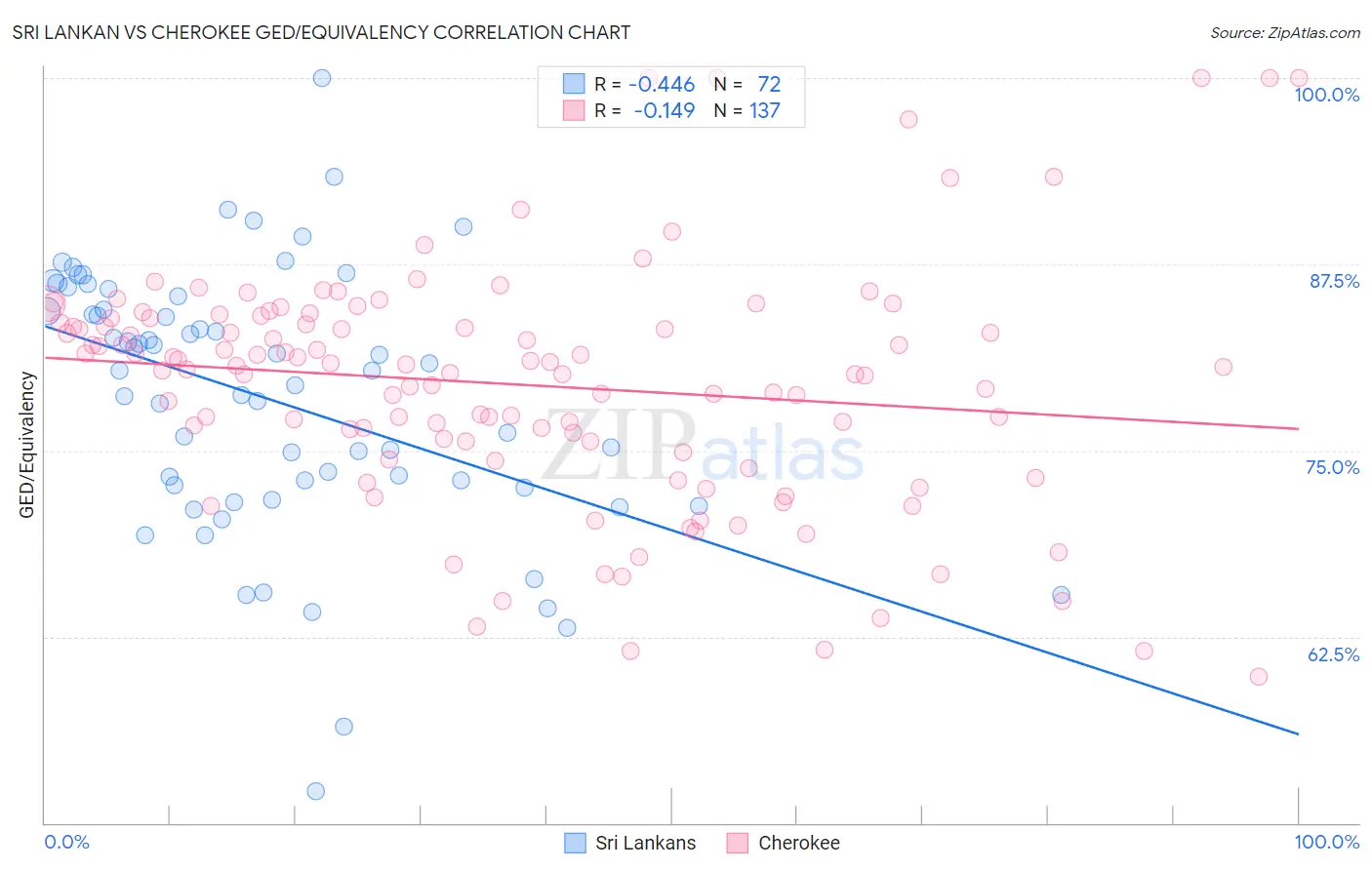 Sri Lankan vs Cherokee GED/Equivalency