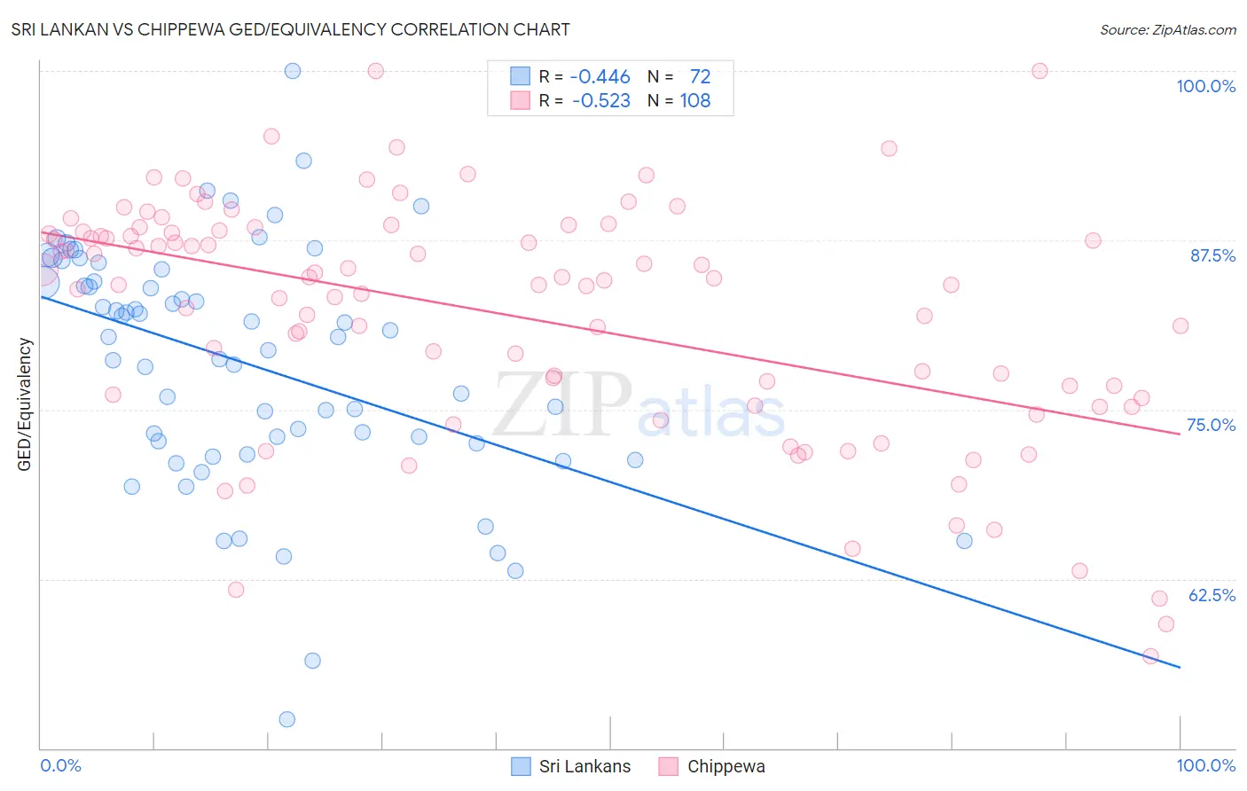 Sri Lankan vs Chippewa GED/Equivalency