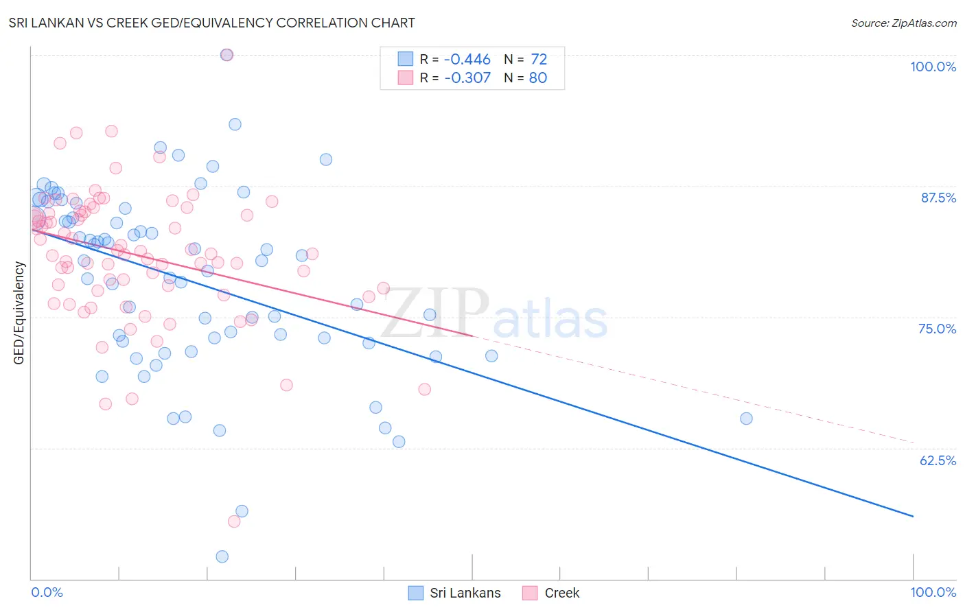 Sri Lankan vs Creek GED/Equivalency