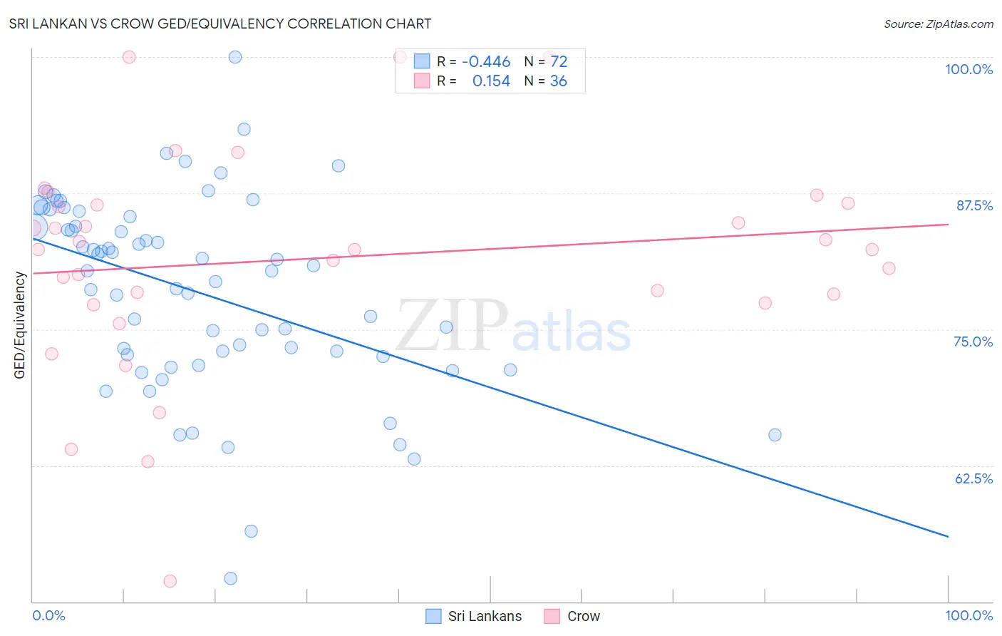 Sri Lankan vs Crow GED/Equivalency