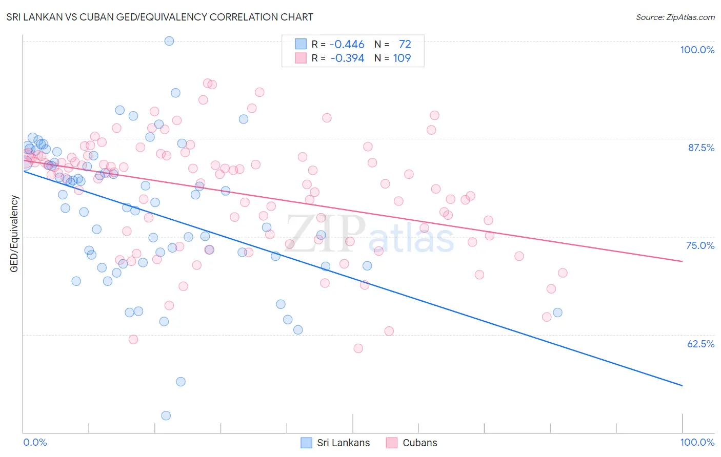 Sri Lankan vs Cuban GED/Equivalency