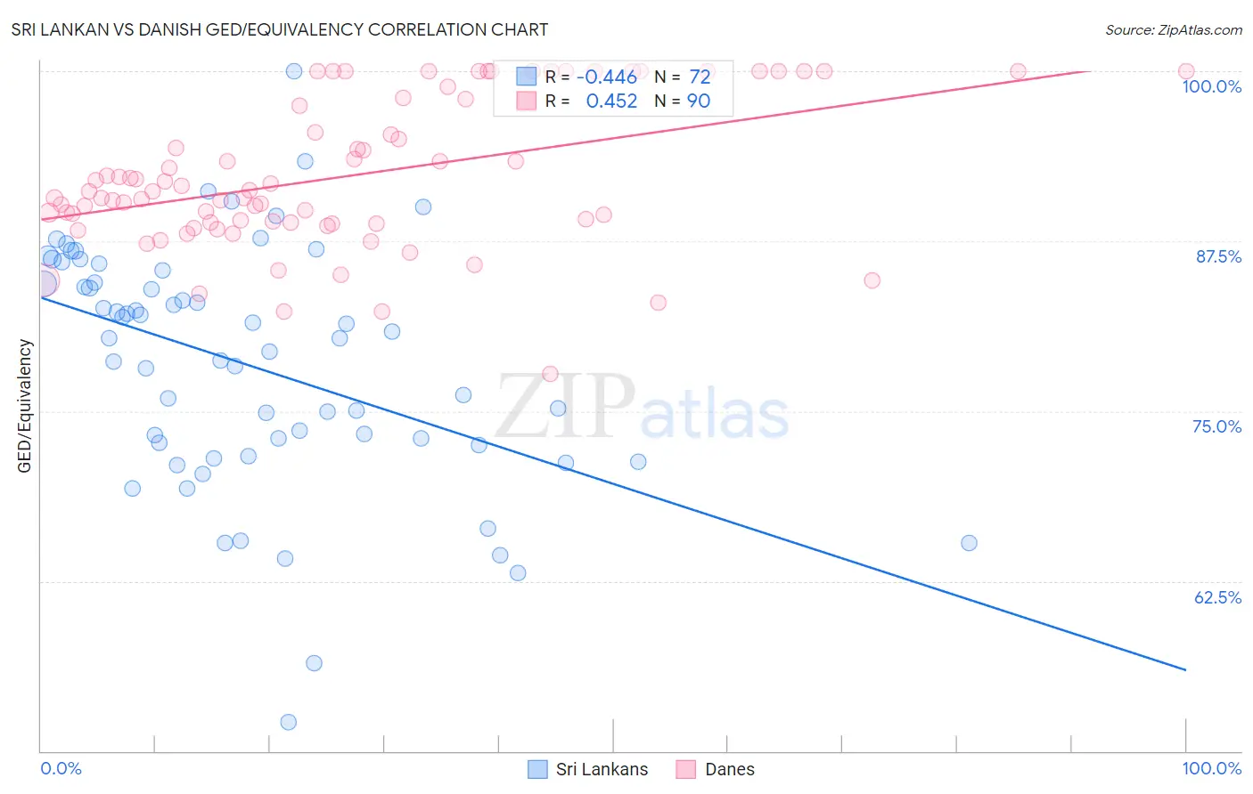 Sri Lankan vs Danish GED/Equivalency