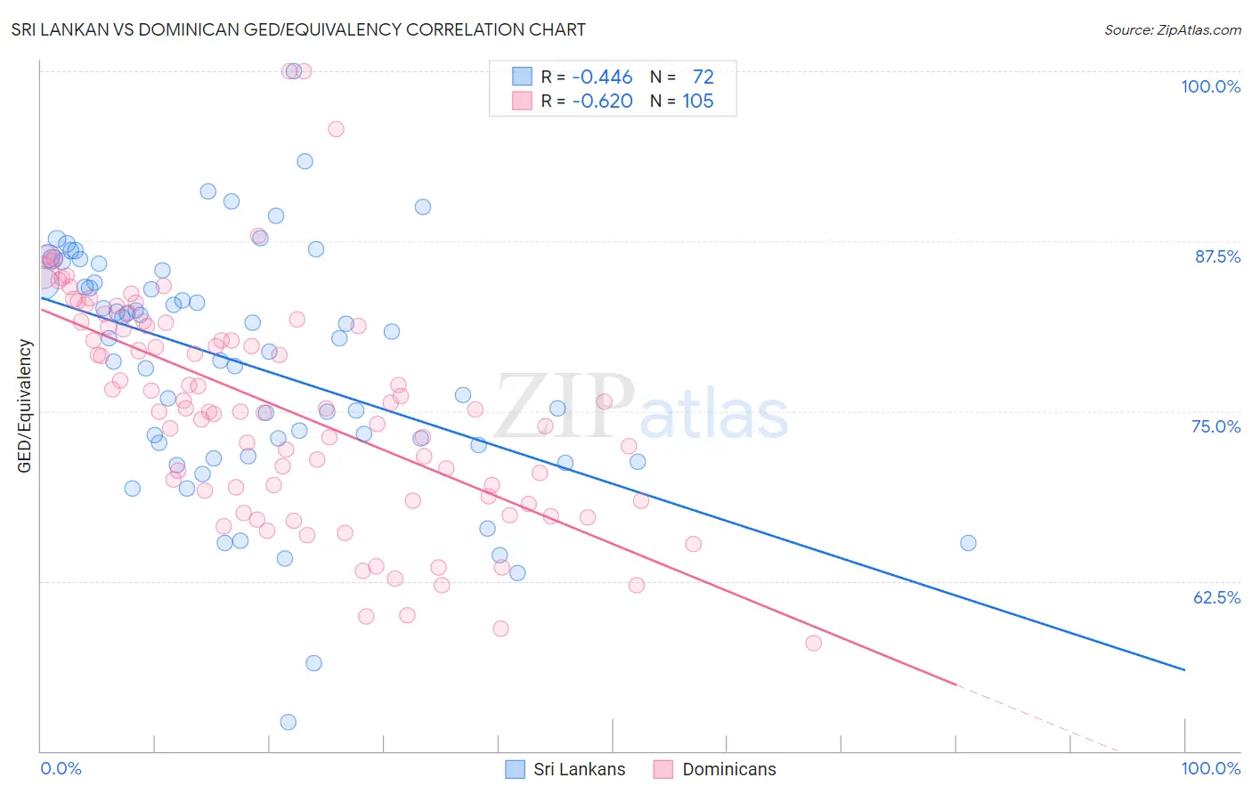 Sri Lankan vs Dominican GED/Equivalency