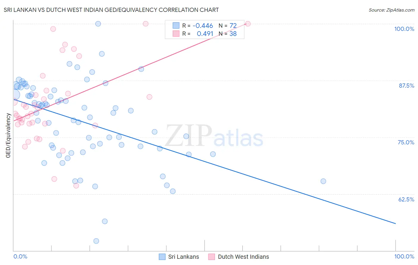 Sri Lankan vs Dutch West Indian GED/Equivalency