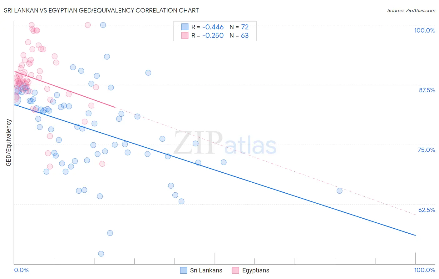 Sri Lankan vs Egyptian GED/Equivalency