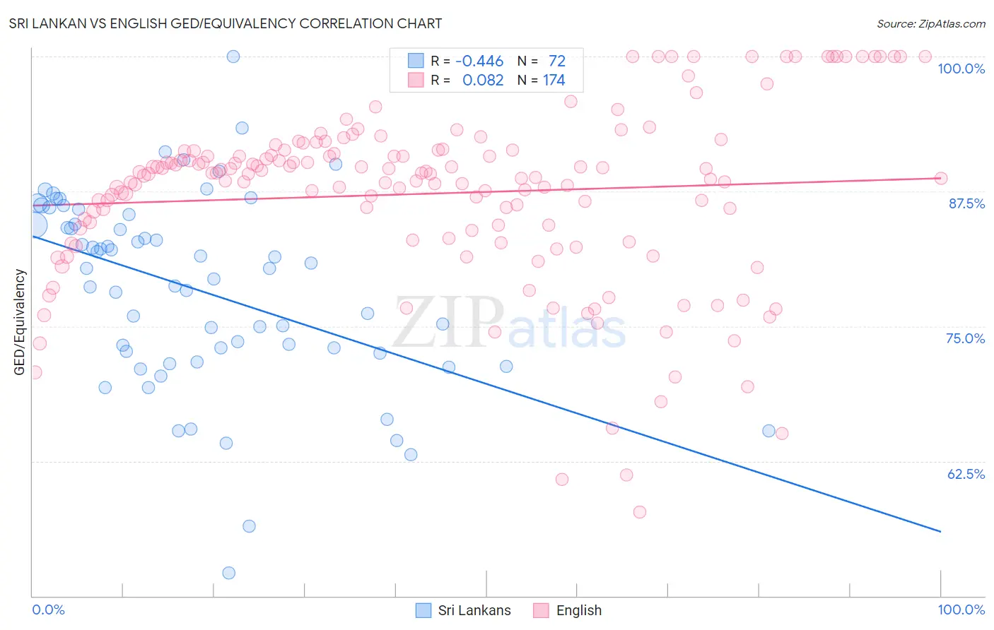 Sri Lankan vs English GED/Equivalency