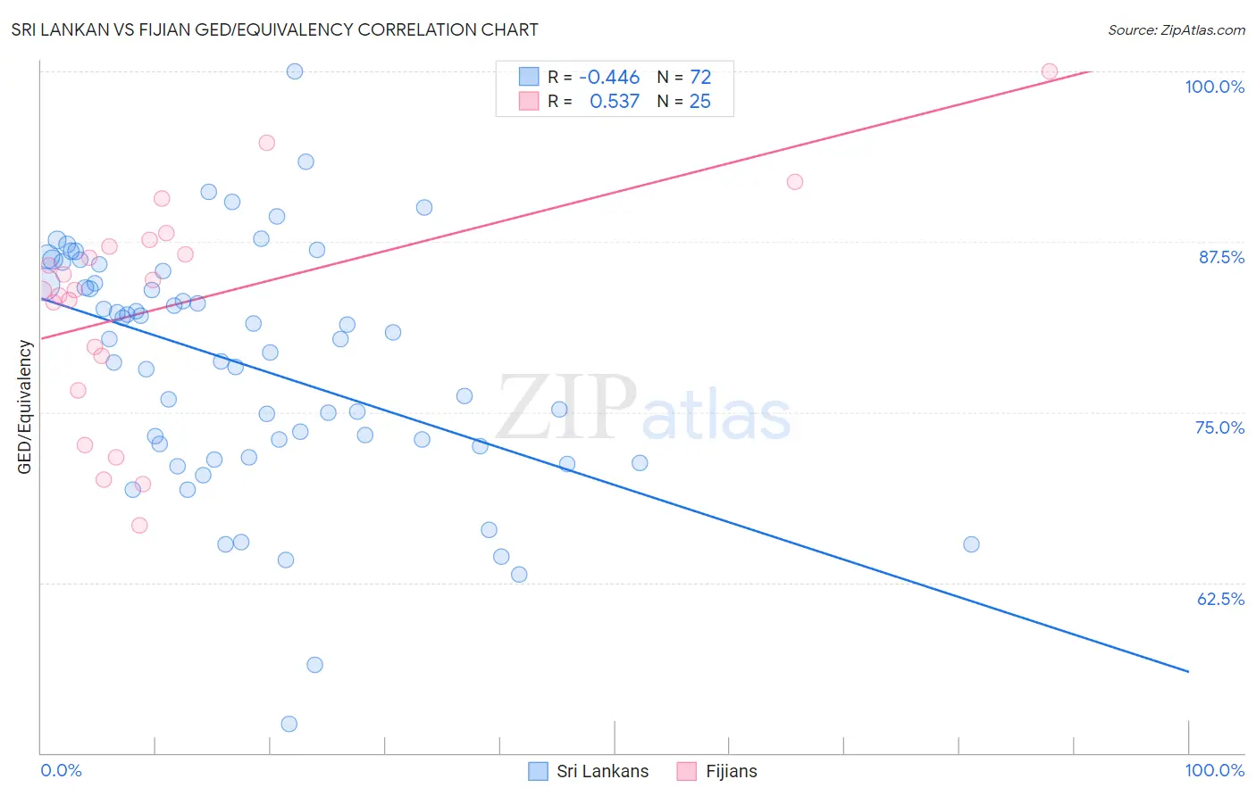 Sri Lankan vs Fijian GED/Equivalency