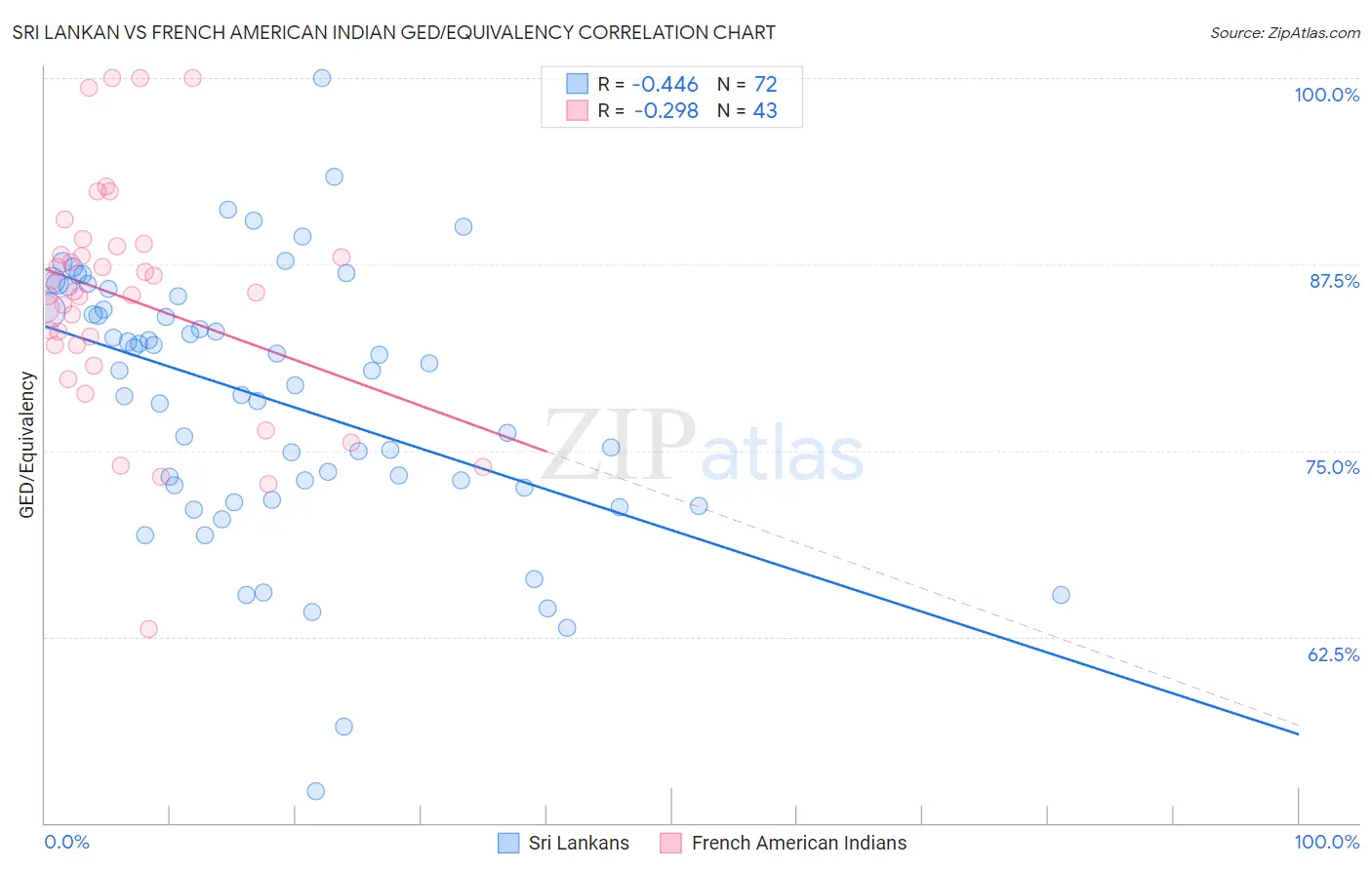 Sri Lankan vs French American Indian GED/Equivalency