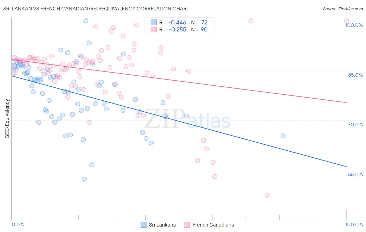 Sri Lankan vs French Canadian GED/Equivalency