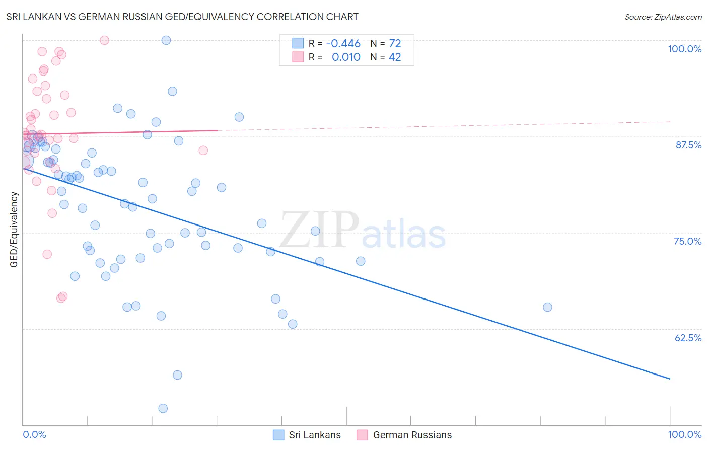 Sri Lankan vs German Russian GED/Equivalency