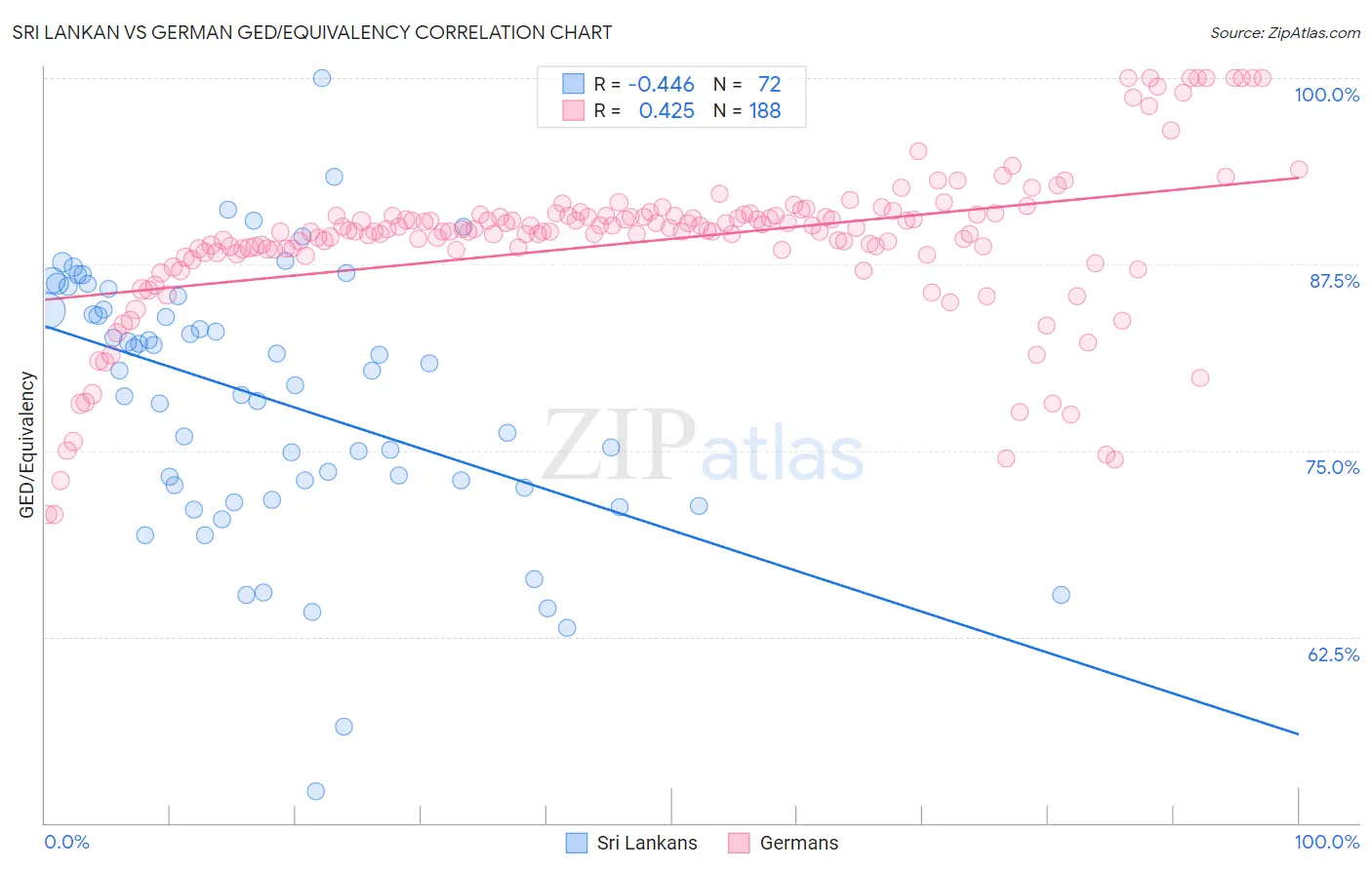 Sri Lankan vs German GED/Equivalency