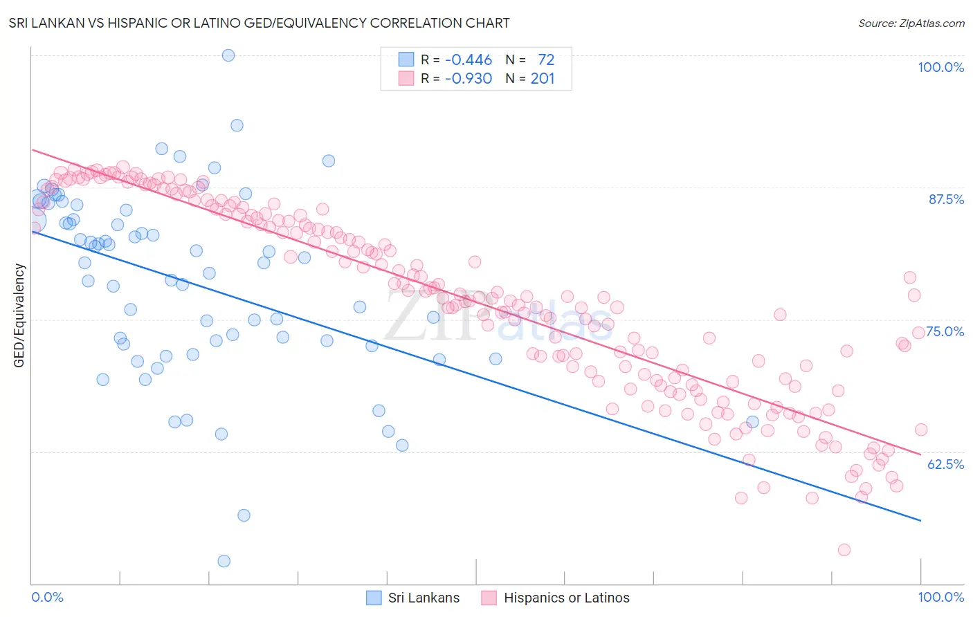 Sri Lankan vs Hispanic or Latino GED/Equivalency