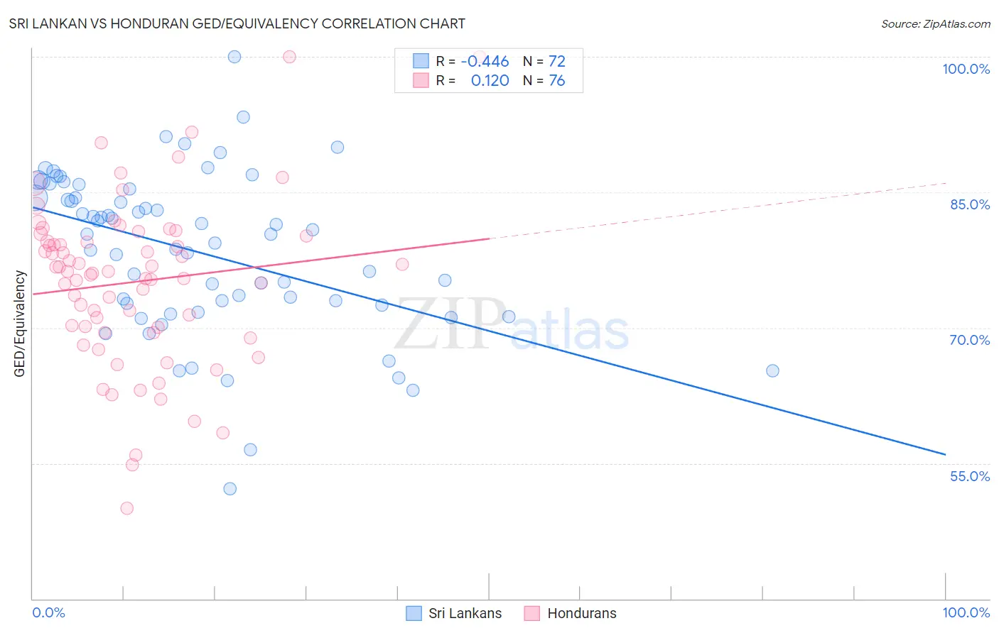 Sri Lankan vs Honduran GED/Equivalency