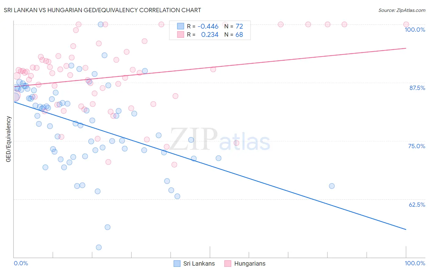 Sri Lankan vs Hungarian GED/Equivalency