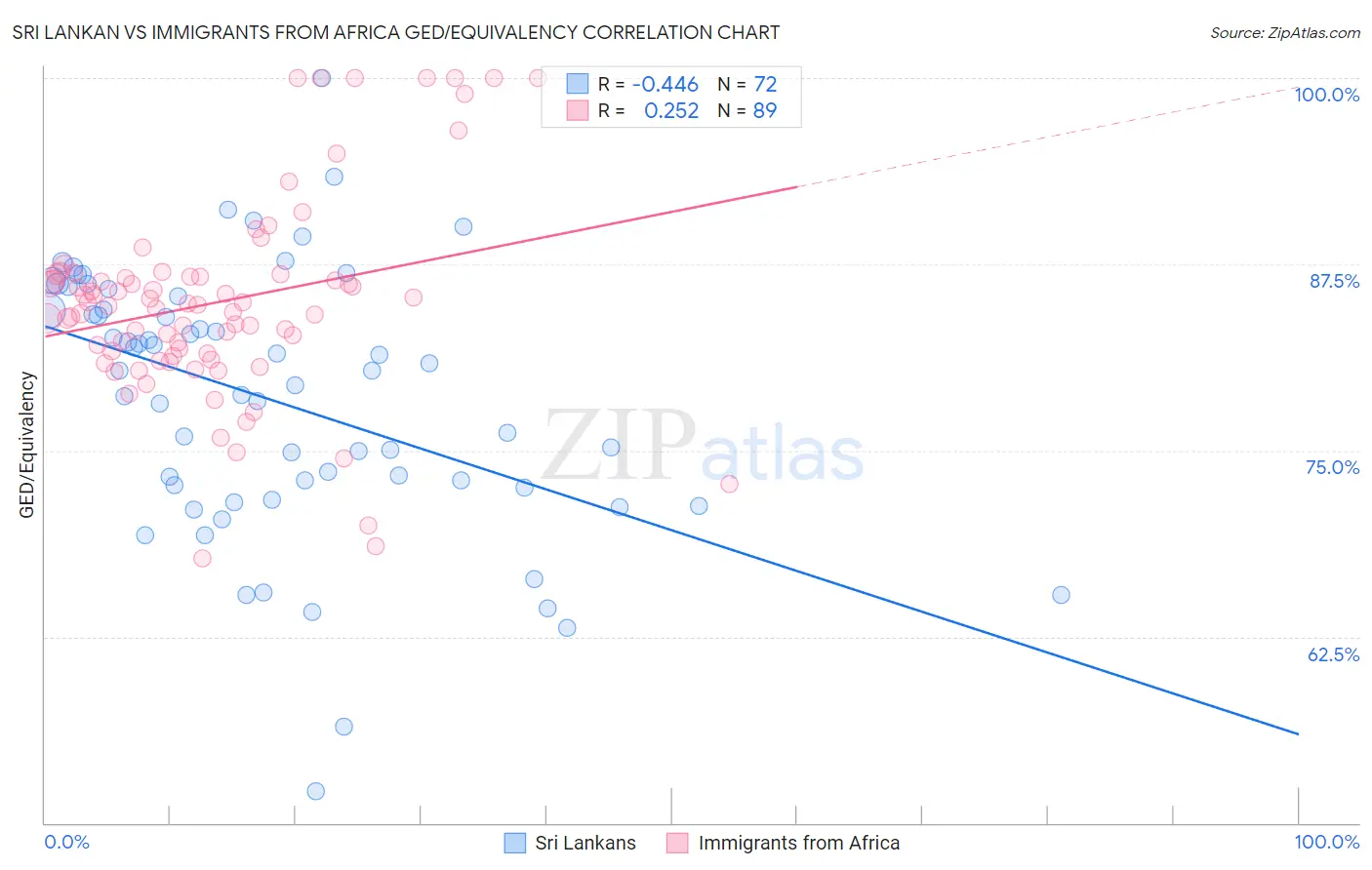 Sri Lankan vs Immigrants from Africa GED/Equivalency