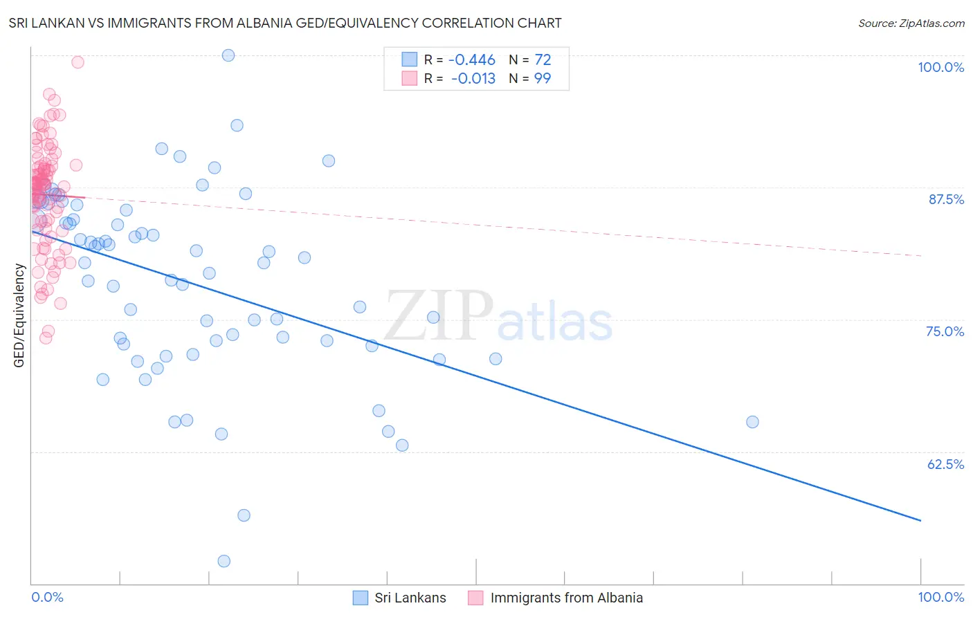 Sri Lankan vs Immigrants from Albania GED/Equivalency