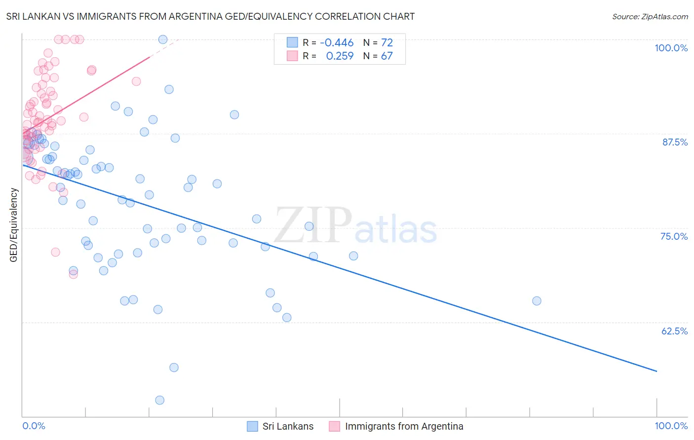 Sri Lankan vs Immigrants from Argentina GED/Equivalency