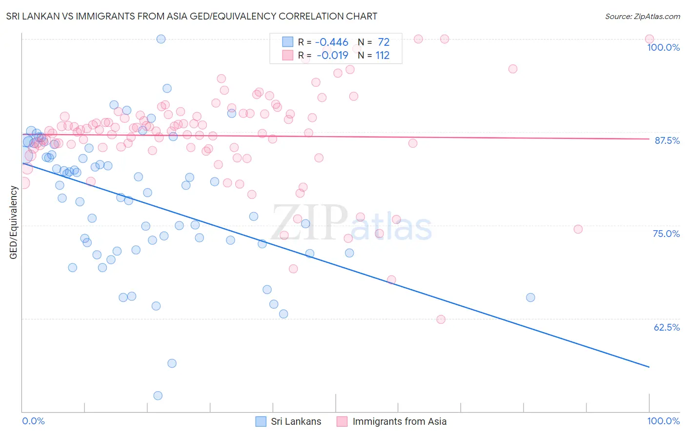 Sri Lankan vs Immigrants from Asia GED/Equivalency