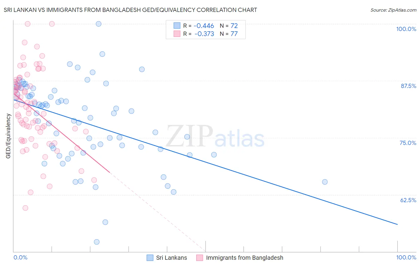 Sri Lankan vs Immigrants from Bangladesh GED/Equivalency