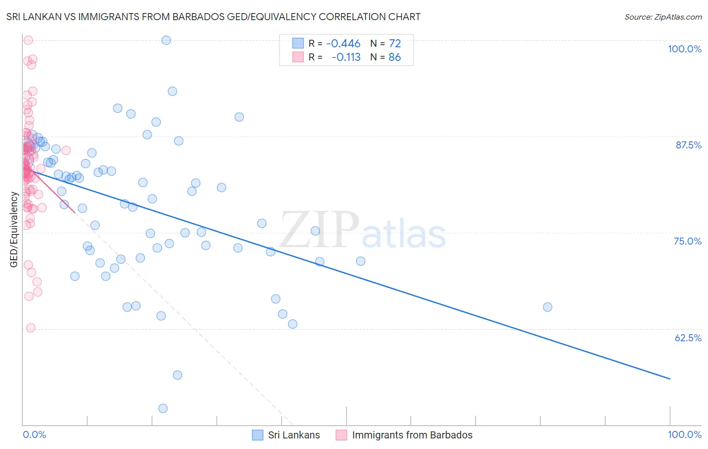 Sri Lankan vs Immigrants from Barbados GED/Equivalency