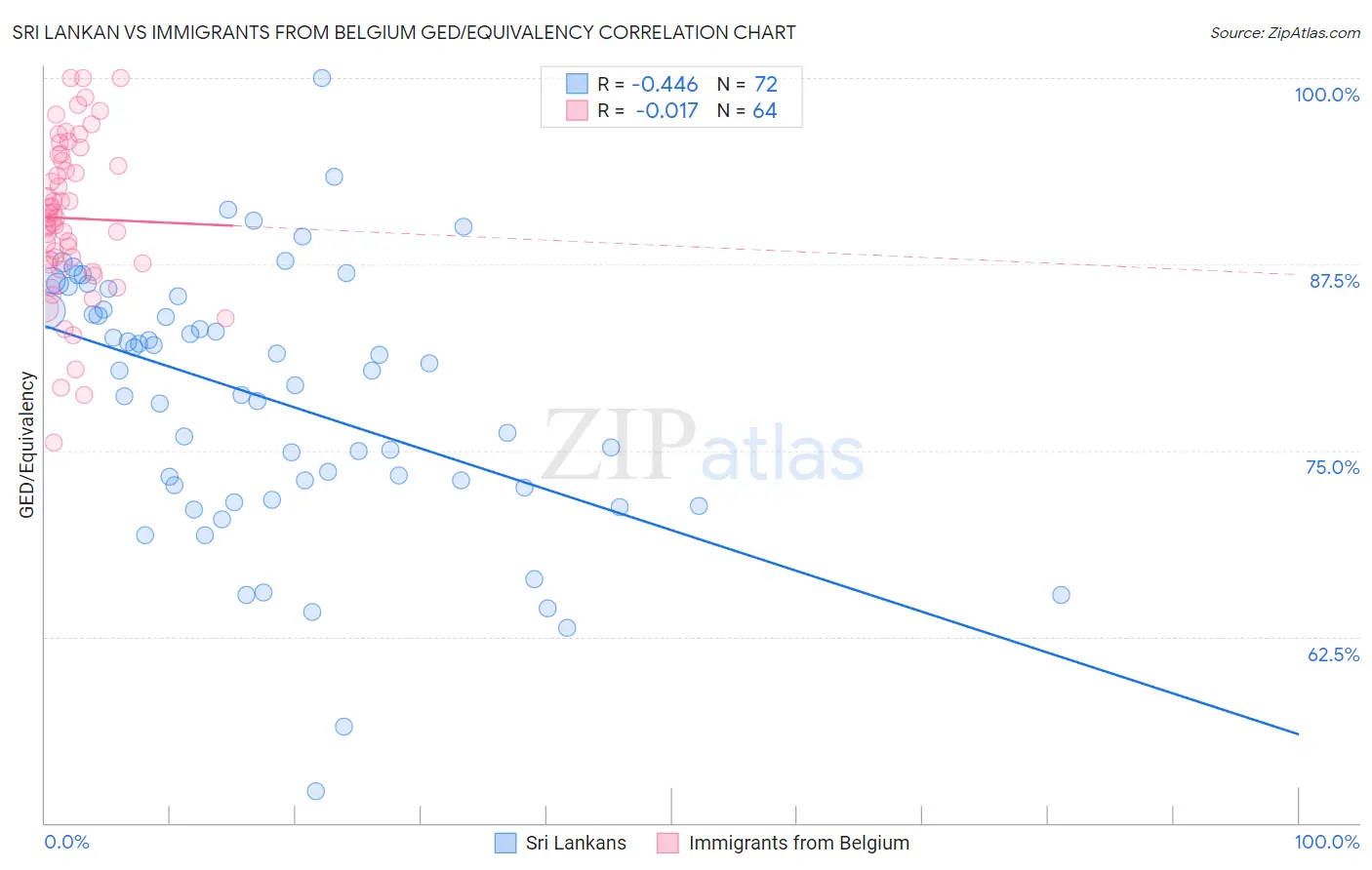 Sri Lankan vs Immigrants from Belgium GED/Equivalency