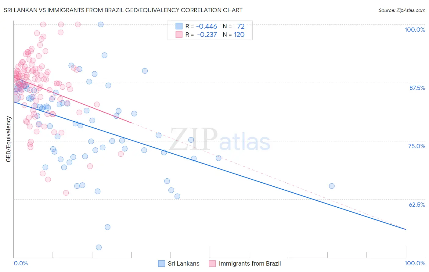 Sri Lankan vs Immigrants from Brazil GED/Equivalency