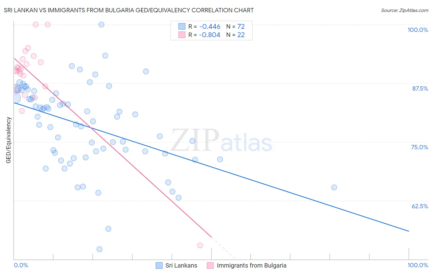 Sri Lankan vs Immigrants from Bulgaria GED/Equivalency