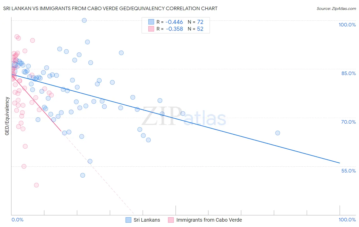 Sri Lankan vs Immigrants from Cabo Verde GED/Equivalency