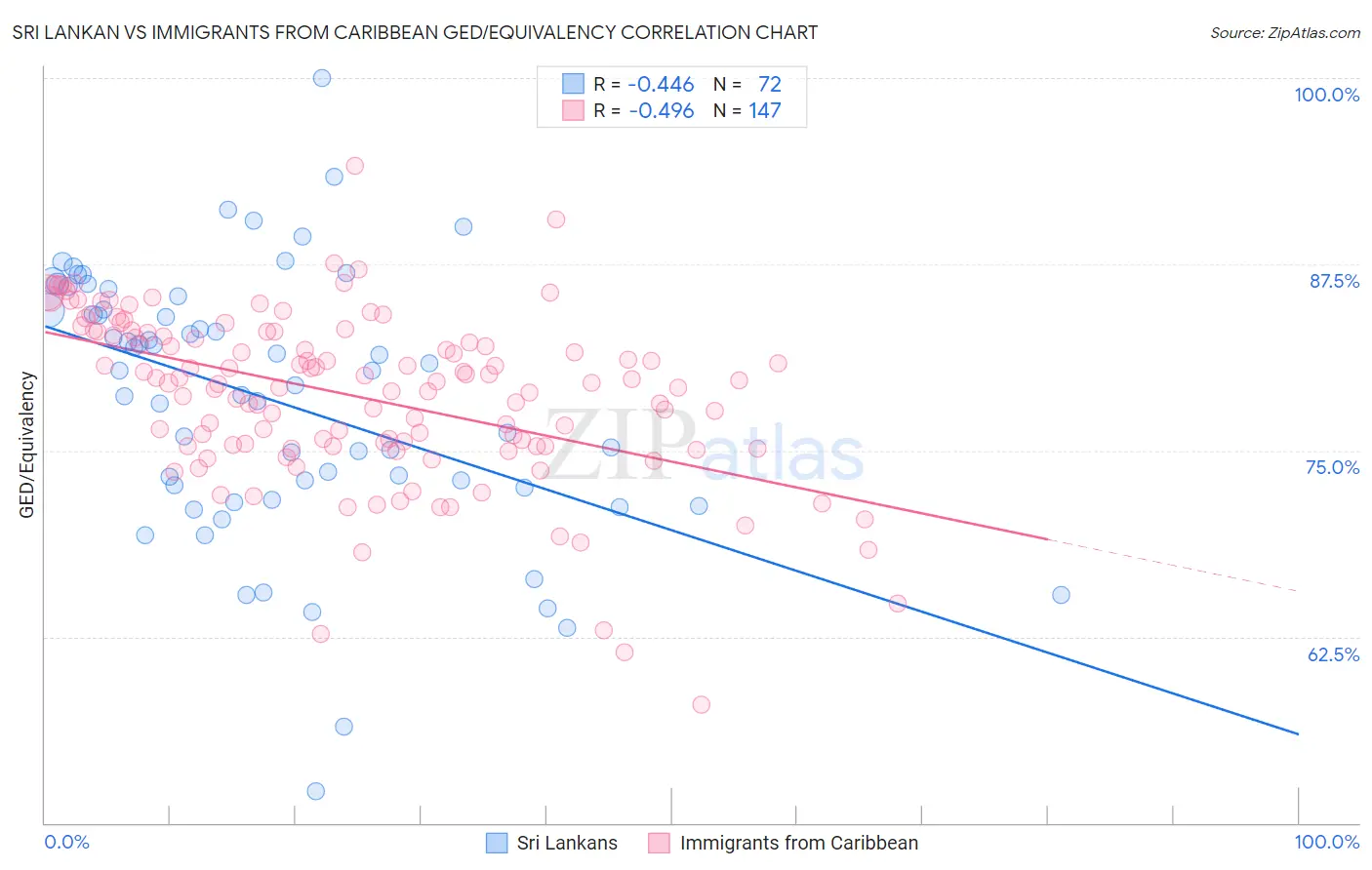 Sri Lankan vs Immigrants from Caribbean GED/Equivalency