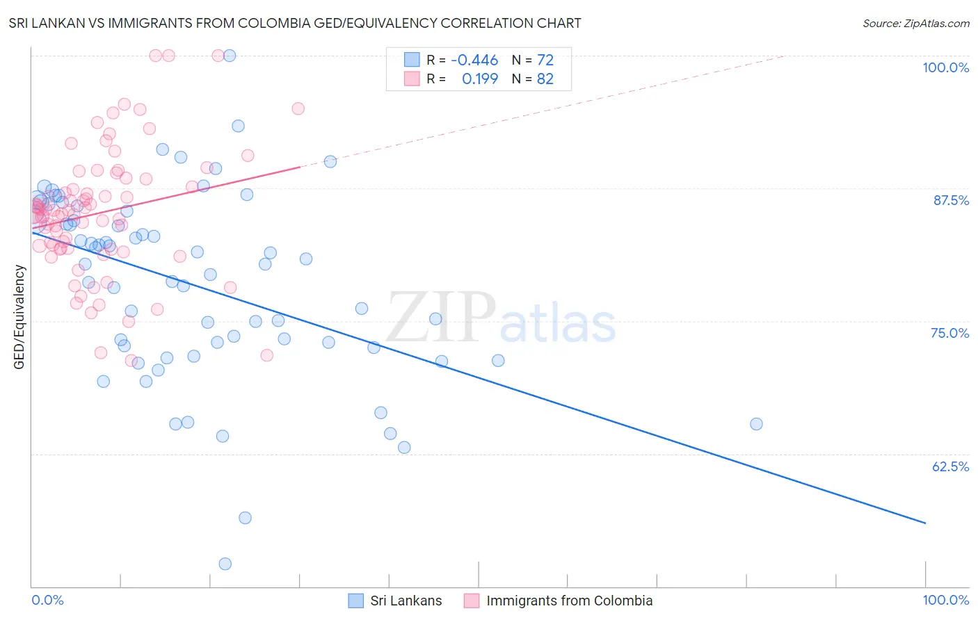 Sri Lankan vs Immigrants from Colombia GED/Equivalency